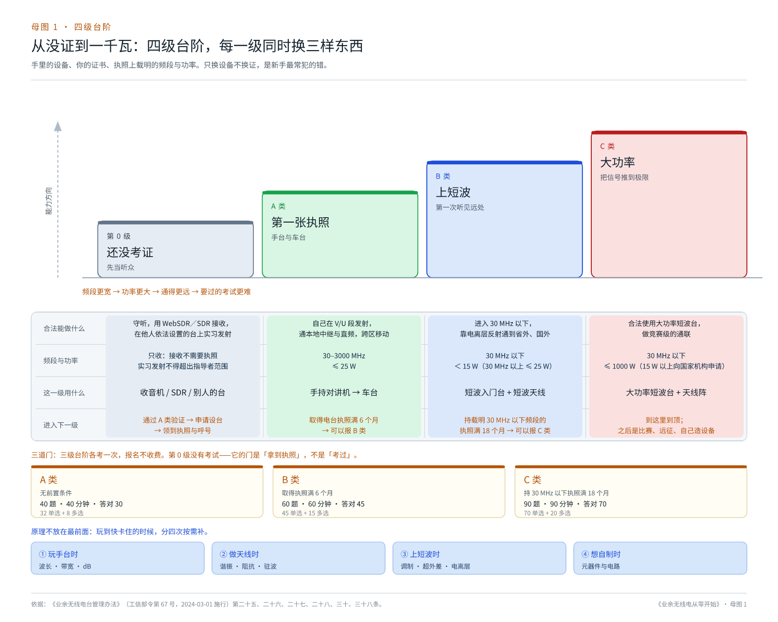母图 1 四级台阶：未考证、A 类、B 类、C 类对照
