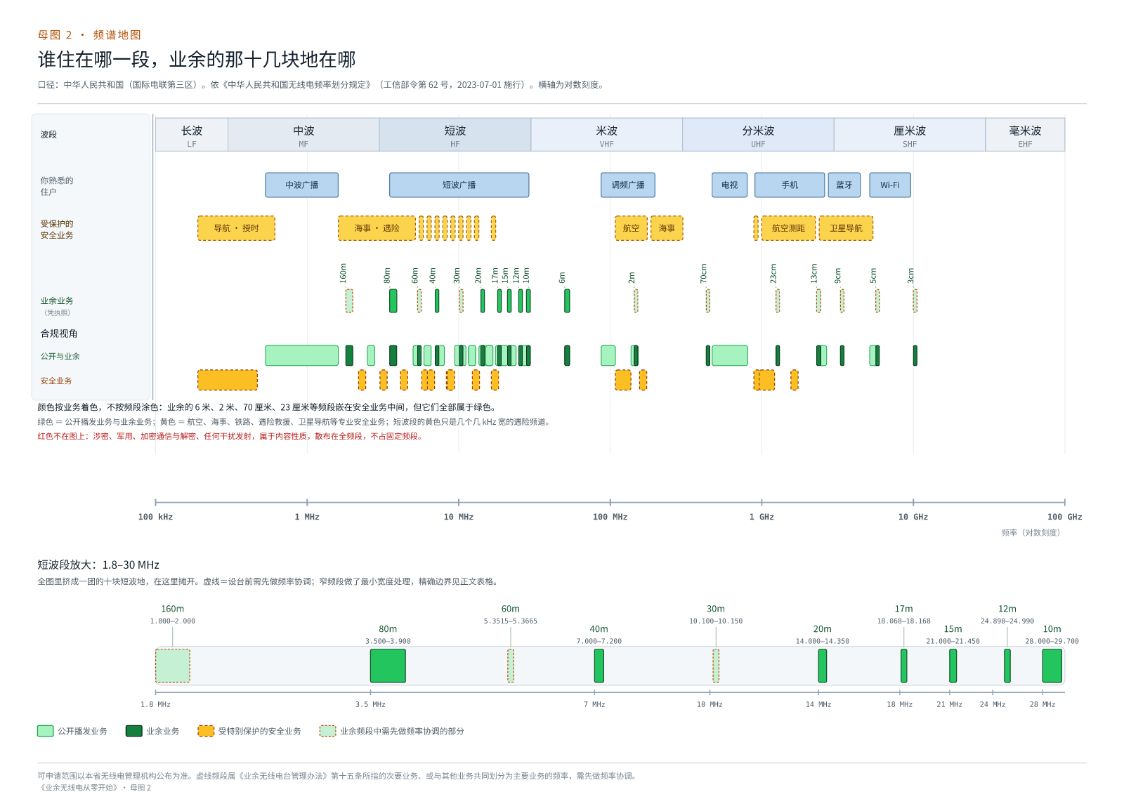 母图 2 频谱地图与合规视角：绿色轨道是公开播发业务与业余频段，黄色轨道是受特别保护的安全业务