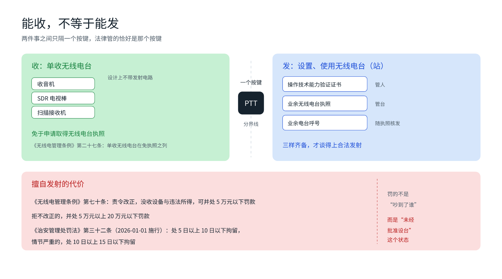 配图:左边是免执照的接收,右边是需要证书、执照、呼号三样齐备的发射,中间只隔一个 PTT 按键;下方是擅自发射的罚则