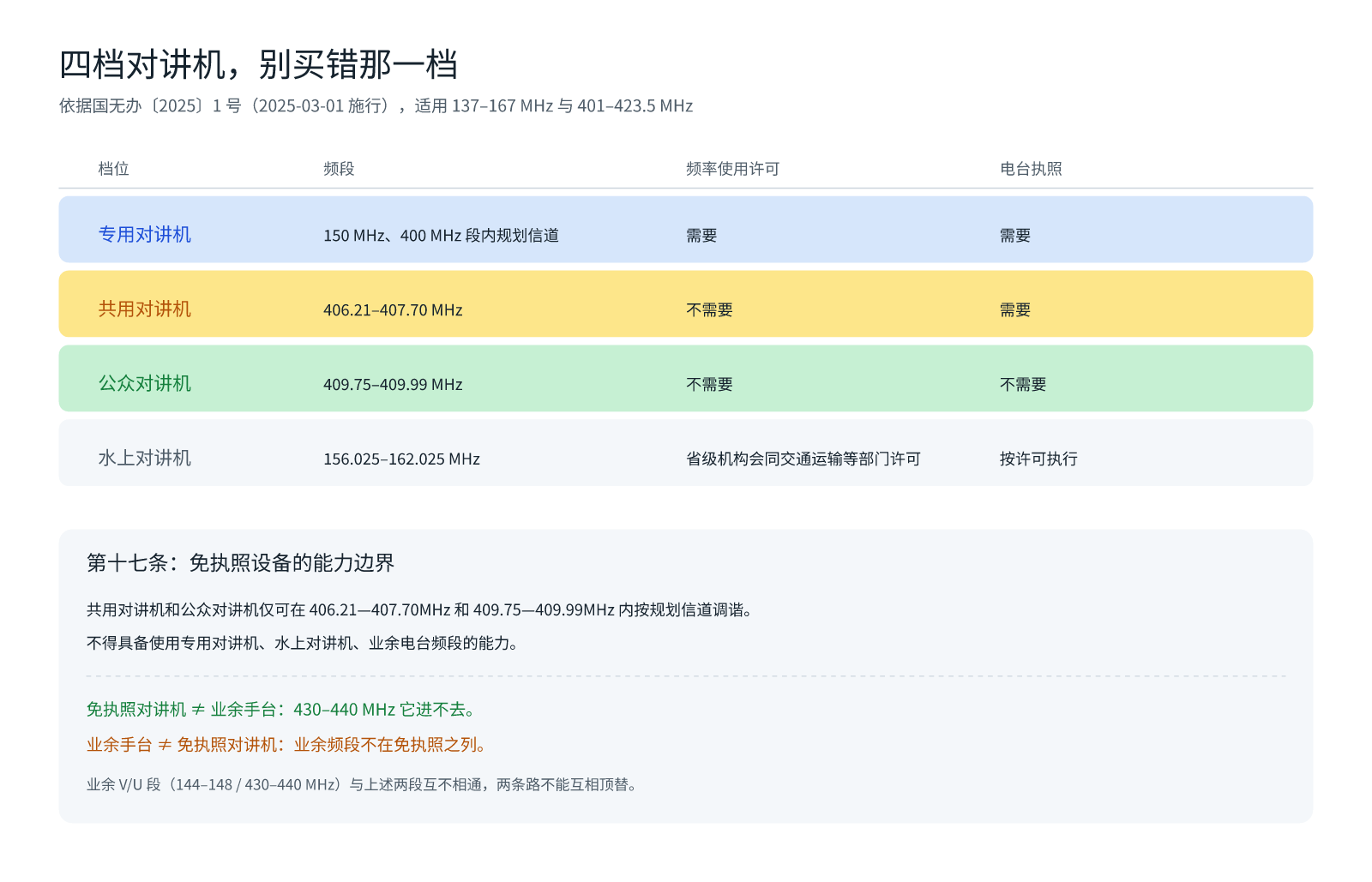 配图：专用、共用、公众、水上四档对讲机的频段与许可要求，以及第十七条划出的免执照设备能力边界