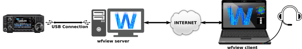 用于 USB 电台的 wfview 网络服务器