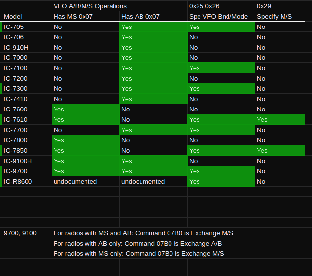 radio split and VFO feature chart