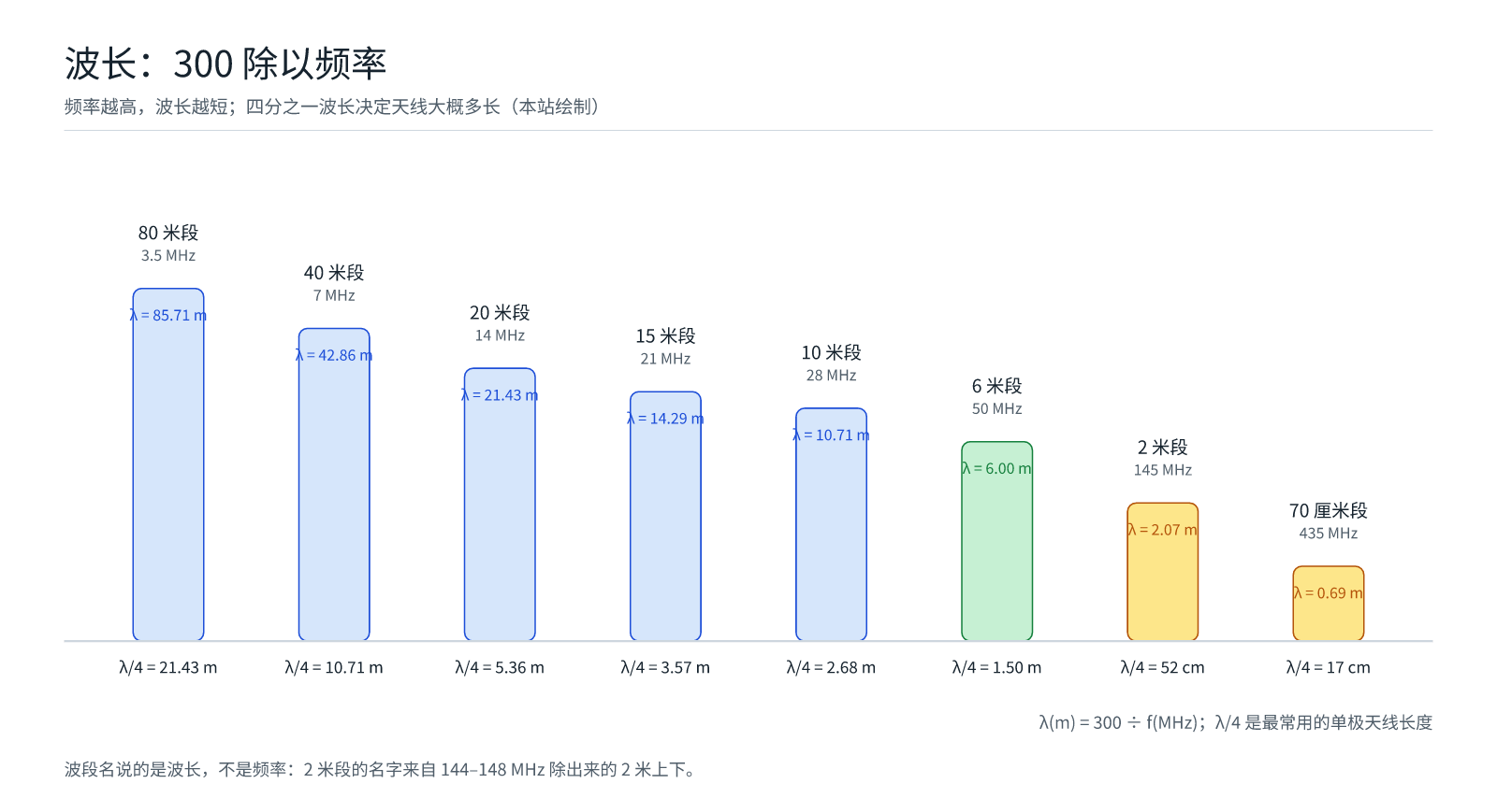 波长尺：从 80 米段到 70 厘米段，频率越高波长越短，四分之一波长就是从这来的（本站绘制）