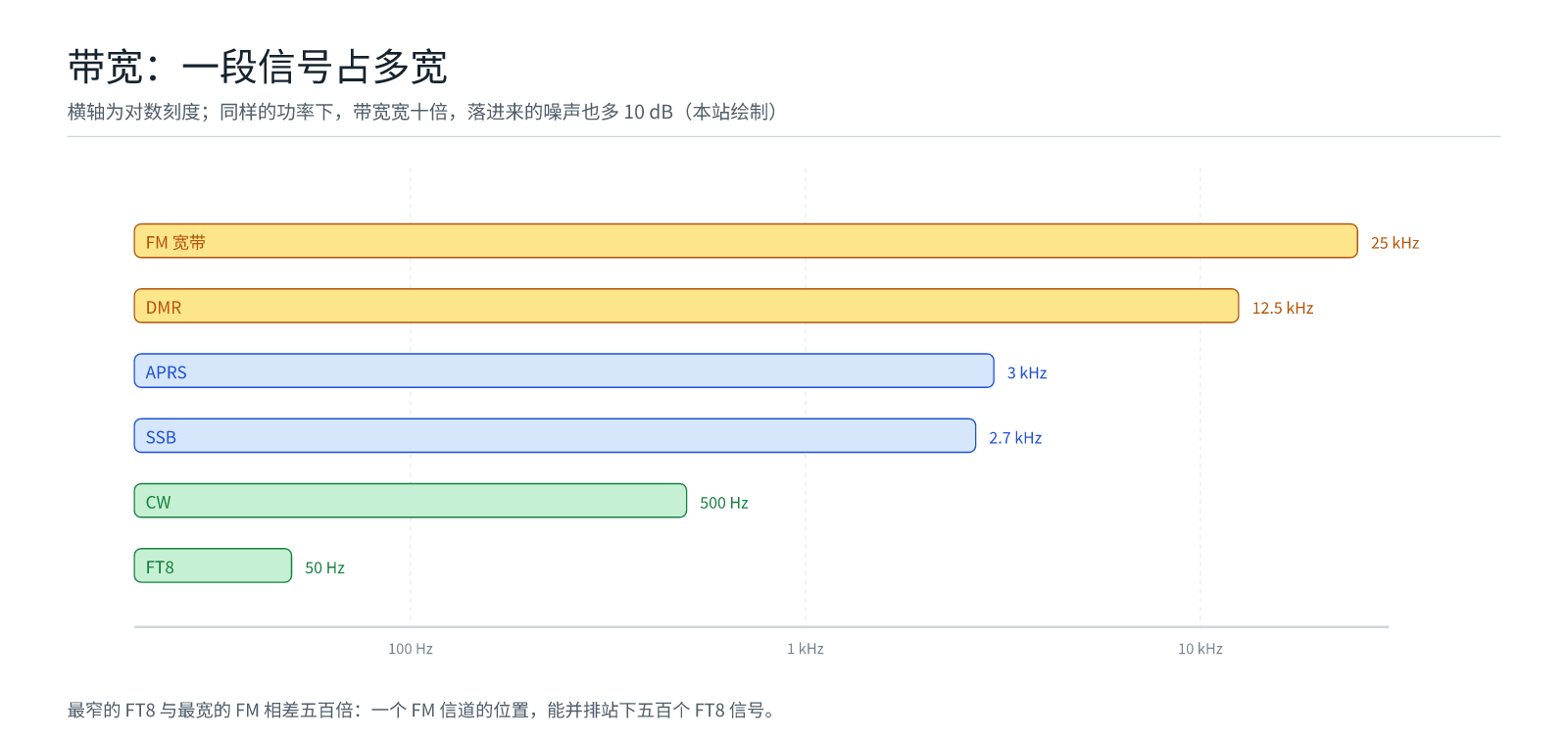 带宽尺：FT8 的 50 赫兹、CW 的 500 赫兹、SSB 的 2.7 千赫与 FM 的 12.5 千赫，带宽越宽落进来的噪声越多（本站绘制）