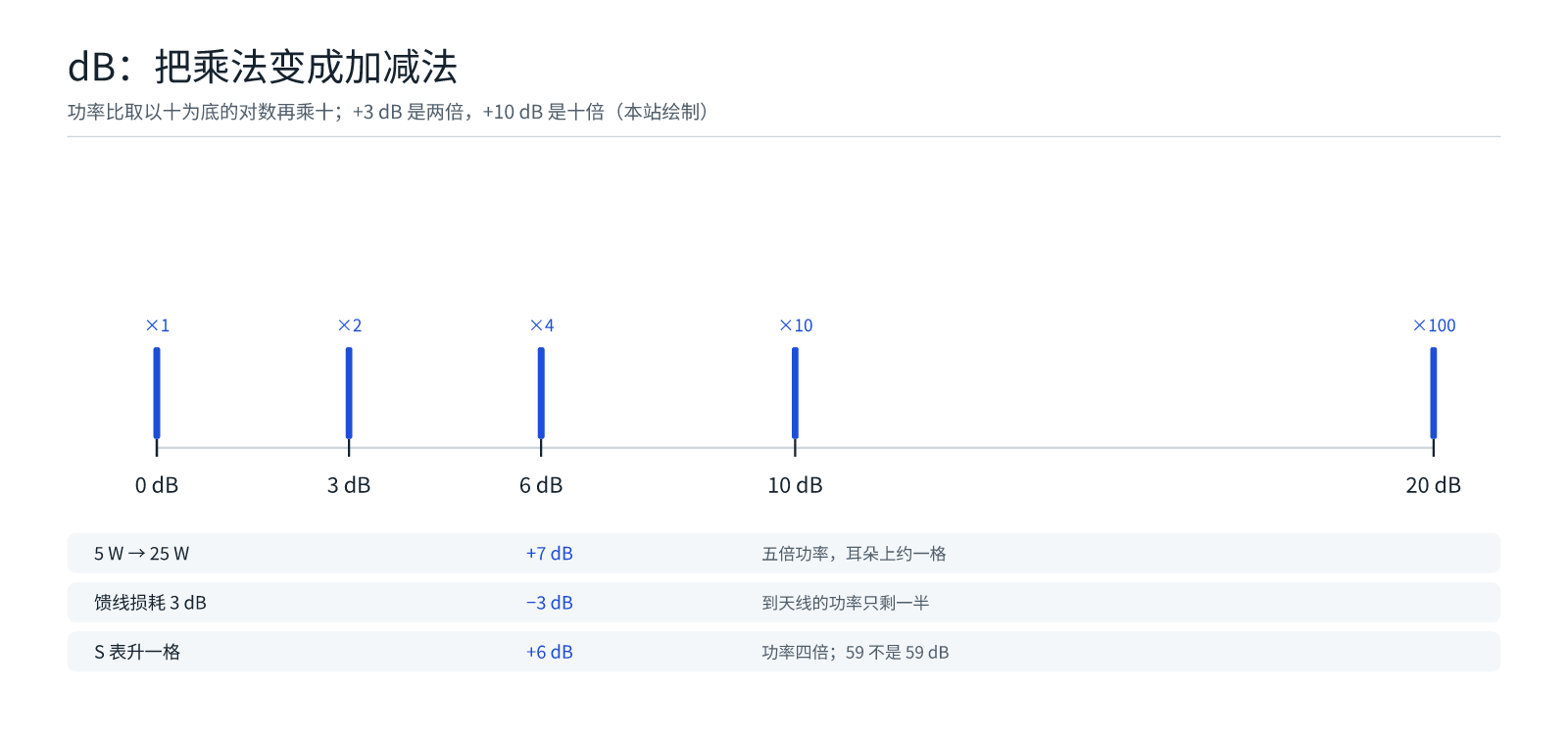 dB 尺：0、3、6、10、20 dB 分别对应 1、2、4、10、100 倍功率，5 瓦到 25 瓦只差 7 dB（本站绘制）