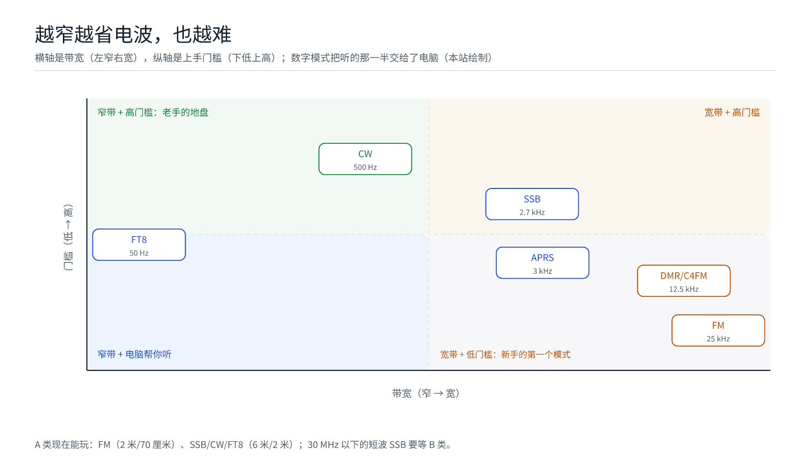模式定位：越往左带宽越窄、越省电波；越往上越难上手。FM 在右下角，CW 在左上角，数字模式把听的那一半交给了电脑（本站绘制）