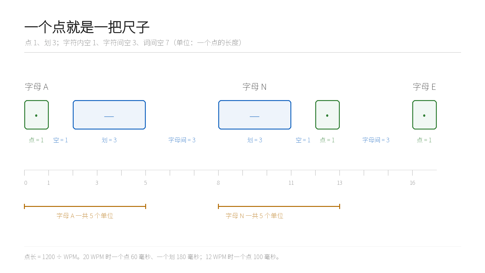 点、划与间隔的时间表：一个点就是一个单位，字母 A 与 N 各占 5 个单位，字母之间空 3 个、词之间空 7 个（本站绘制）