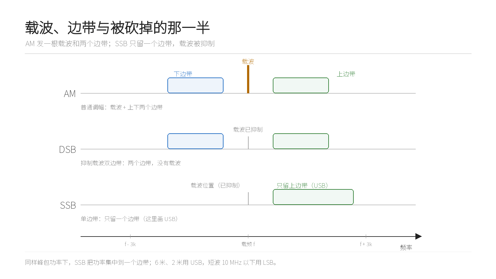 AM、抑制载波双边带与单边带的频谱对比：AM 发一根载波和两个边带，SSB 只留一个边带（本站绘制）