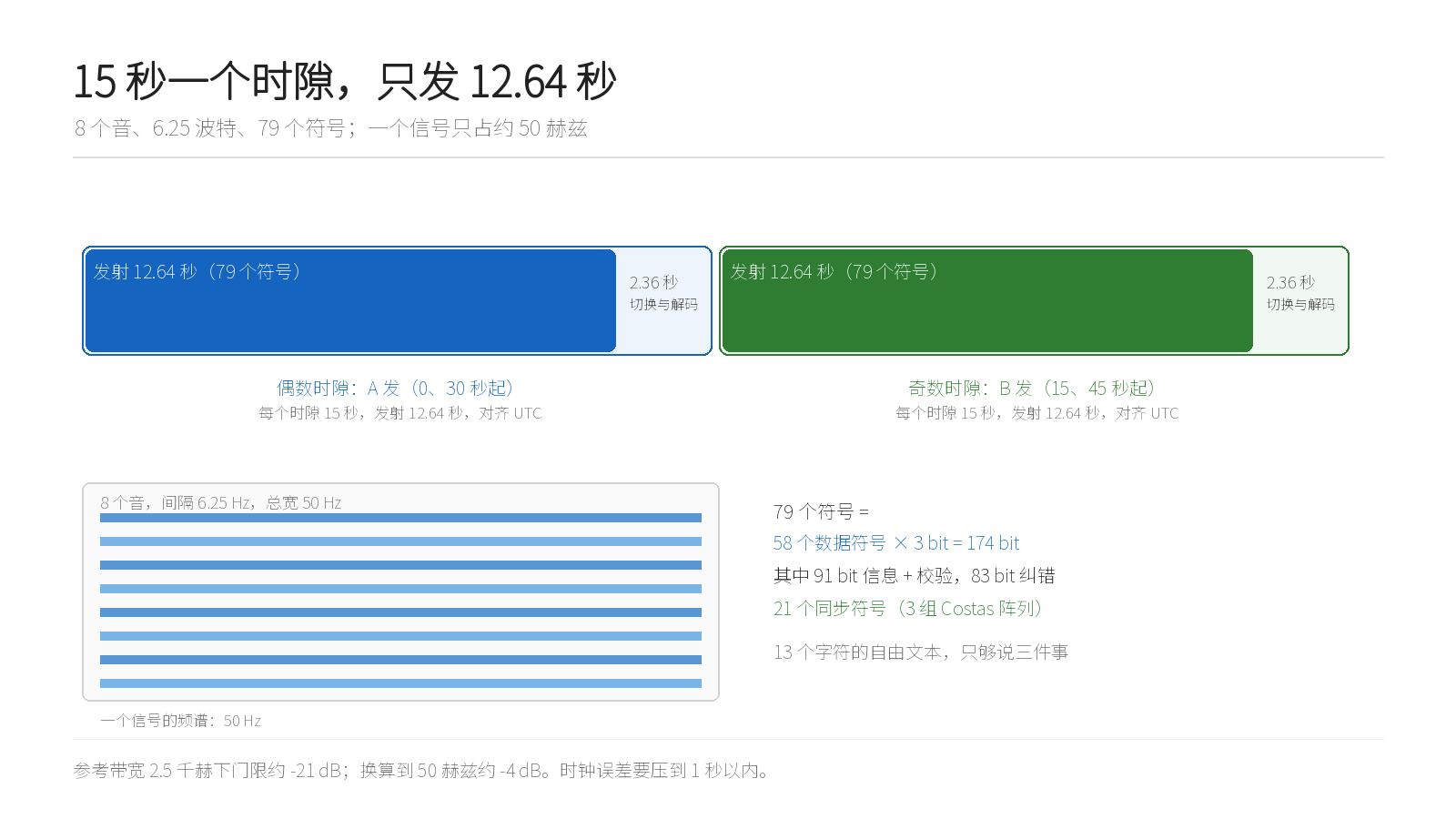FT8 的 15 秒时隙与 50 赫兹信号：偶数时隙 0、30 秒起，奇数时隙 15、45 秒起；12.64 秒发射 79 个符号，58 个数据符号装 174 个比特（本站绘制）