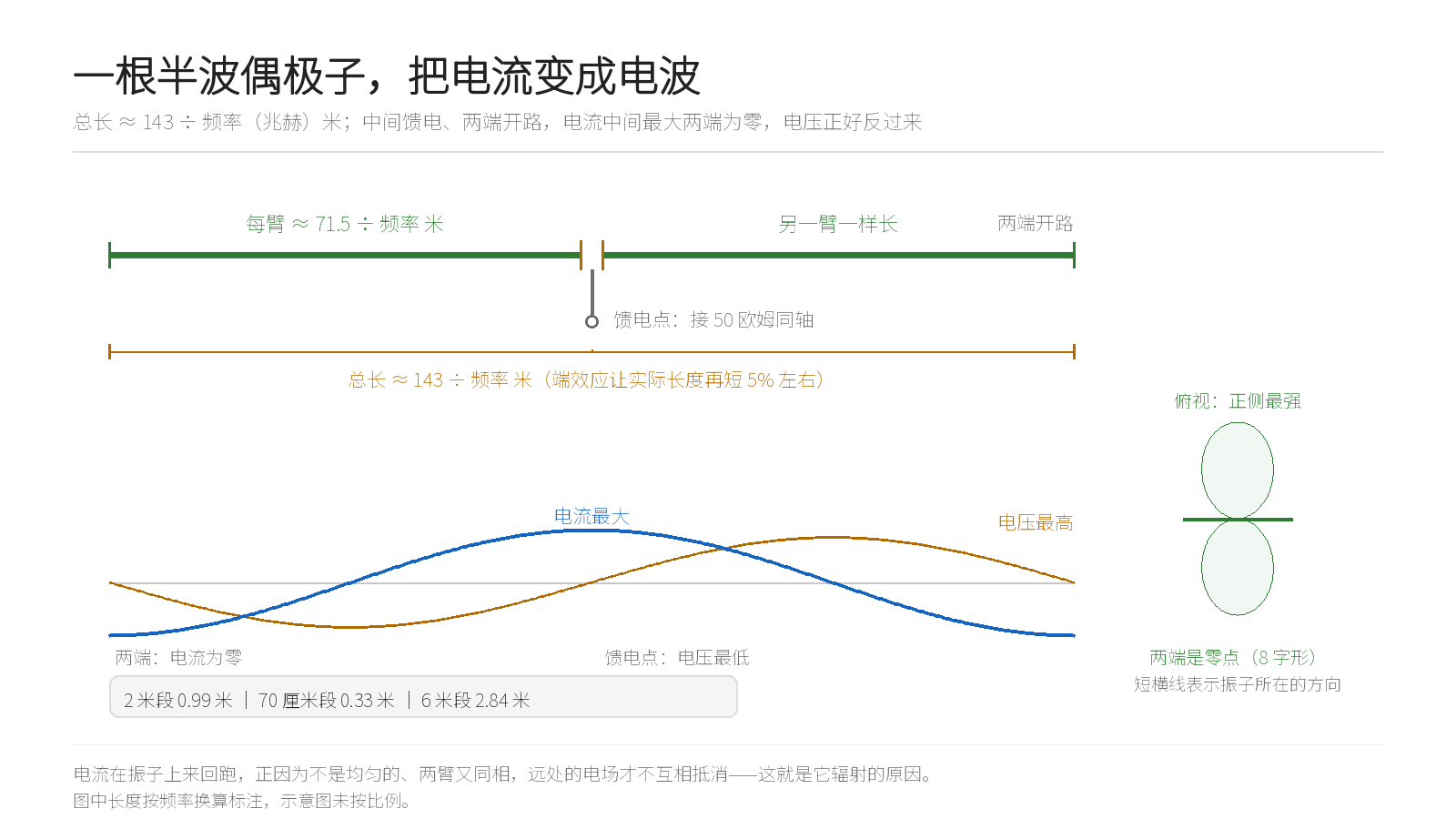 半波偶极子的尺寸、电流与电压分布，以及俯视方向图：总长约为 143 除以频率（兆赫）米，中间馈电、两端开路，电流在中间最大、两端为零（本站绘制）