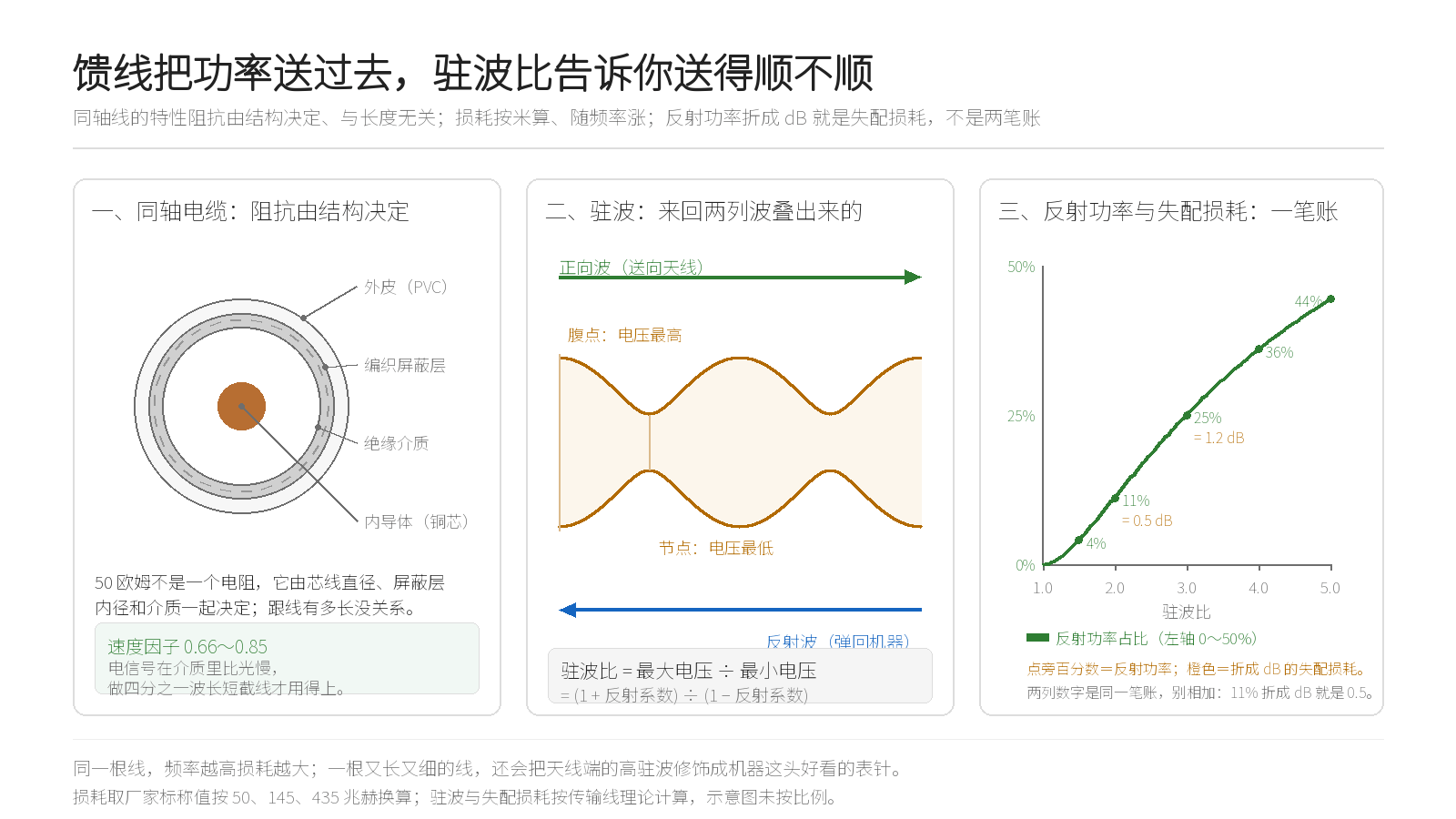 同轴电缆的结构、驻波的形成与驻波比换算：左边从内导体到外皮共四层，阻抗由结构决定；中间是正向波与反射波叠出的腹点和节点；右边把驻波比换算成反射功率，点旁同时标出同一笔账的失配损耗，2.0 时反射约 11%、折成 0.5 dB（本站绘制）