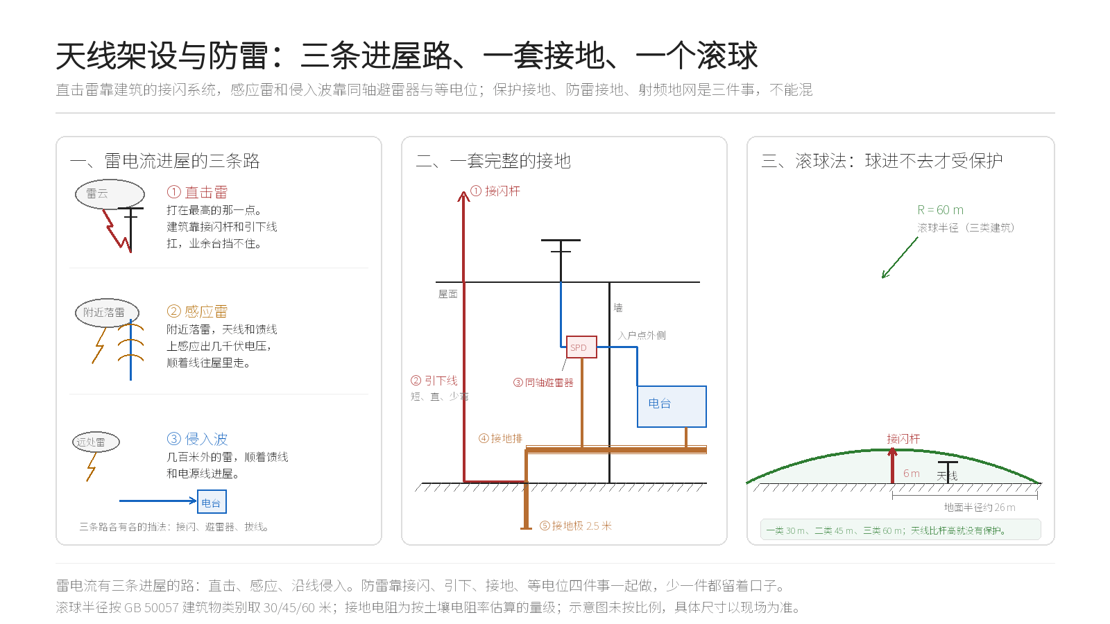 天线架设与防雷示意：左边是直击雷、感应雷与沿馈线侵入的三条路径；中间是接闪杆引下线单独入地、同轴避雷器装在入户点外侧、室内设备地汇到同一根接地排、接地排再接同一接地极；右边是滚球法，半径 60 米的球被 6 米接闪杆架住，地面保护半径约 26 米，球进不去的空间才受保护（本站绘制）