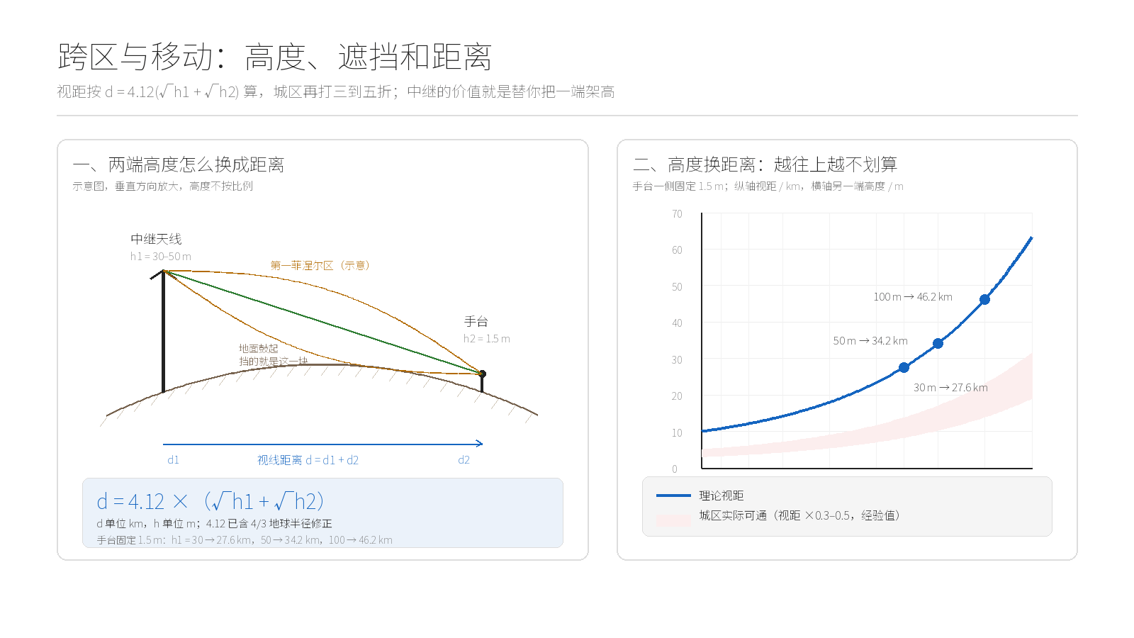 跨区与移动覆盖示意：左边是地球上的两点视距几何，中继天线高 h1、手台高 h2，中间是鼓起来的地面和第一菲涅尔区，标注 d=4.12(√h1+√h2)；右边是手台一侧固定 1.5 m 时，另一端天线高度从 1.5 m 到 200 m 对应的理论视距曲线，30 m、50 m、100 m 三个点分别约 27.6、34.2、46.2 km，曲线下方是城区实际可通距离区间（本站绘制）
