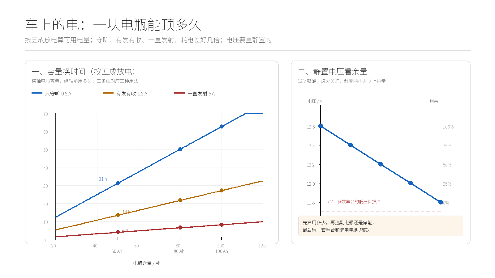 车载供电示意:左图是电瓶容量与可用时间的曲线,横轴 20–120 Ah,纵轴 0–70 小时,三条线分别对应只守听 0.8 A、有发有收平均 1.8 A、一直发射 6 A,50 Ah 处约为 31、14、4 小时;右图是 12 V 铅酸电瓶静置电压与剩余电量的对应,12.6 V 约 100%、12.4 V 约 75%、12.2 V 约 50%、12.0 V 约 25%、11.8 V 约 0%,11.7 V 标出多数车台的低压保护点(本站绘制)